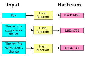 A typical hash function at work