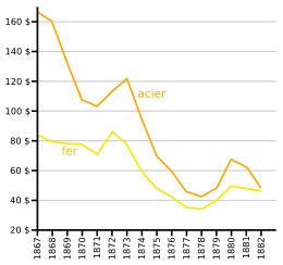 graphique des prix