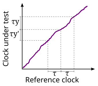 A clock is most easily tested by comparing it with a far more accurate reference clock. During an interval of time τ, as measured by the reference clock, the clock under test advances by τy, where y is the (relative) clock frequency over that interval. If we take three consecutive clock measurements as shown, we can get a value of (y-y')2—a smaller value indicates a more stable and precise clock. If we repeat this procedure many times, the average value of (y-y')2 is equal to the Allan variance (or Allan deviation squared) for observation time τ.