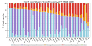 OECD各国の保健支出財源 [11]。 水色は政府一般歳出、紫は社会保険、赤は自己負担、橙は民間保険、緑はその他