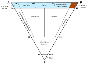 Classification de Streckeisen pour l'andésite