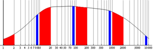 A broad probability distribution on a log scale. The total area in blue and red are the relative probabilities that the first digit of a number drawn from this distribution starts with 8 and 1, respectively. This distribution follows Benford's law to a reasonably good accuracy: The ratio of the blue and red areas is nearly the same as the ratio of the blue and red widths.