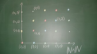 Une représentation d'une construction des entiers relatifs.