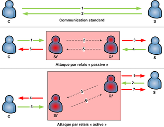 Schéma générique de l'attaque par relais