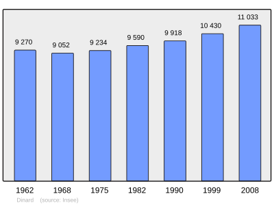 Population - Municipality code 35093