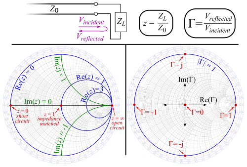 Most basic use of an impedance Smith chart. A wave travels down a transmission line of characteristic impedance Z0, terminated at a load with impedance ZL and normalised impedance z=ZL/Z0. There is a signal reflection with coefficient Γ. Each point on the Smith chart simultaneously represents both a value of z (bottom left), and the corresponding value of Γ (bottom right), related by z=(1+Γ)/(1-Γ).