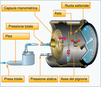 Spaccato di un indicatore di velocità