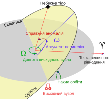 Орбітальна площина відносно площини відліку.