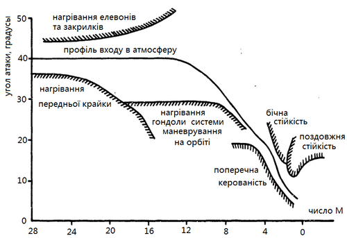 програма гальмування в атмосфері Space Shuttle