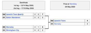 Play-off bracket format from 2000