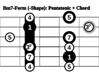 Pentatonic Chord Form Bm7