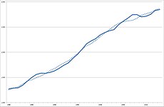 BNP og trend BNP (prikket linje) for Norge 1980-2013 i faste priser (milliarder 2011-kroner). Figuren illustrerer tydelig at den underliggende trendveksten i BNP dominerer konjunktursvingningene.