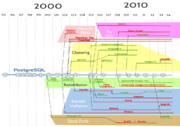PostgreSQLというデータベース管理システムの歴史に焦点を当てた年表