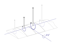 A vortex is shed downstream for every span-wise change in lift