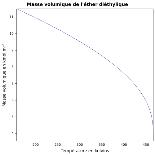 Graphique P=f(T)