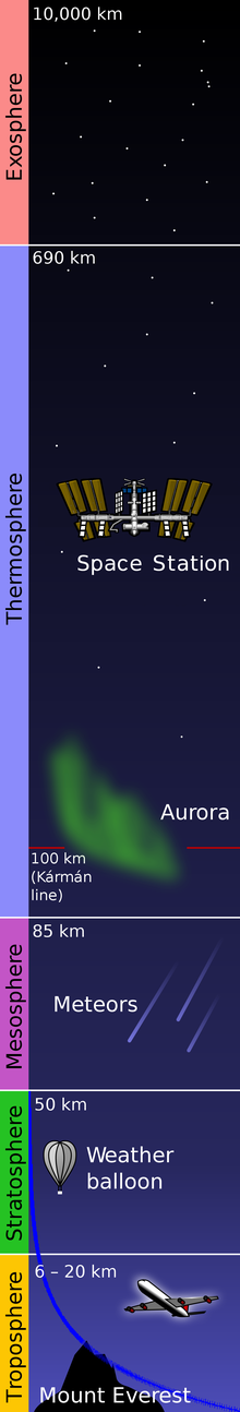 Diagramo de la atmosferaj regionoj.