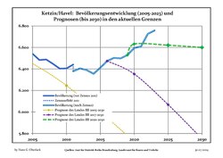 Sviluppo recente della popolazione (Linea blu) e previsioni