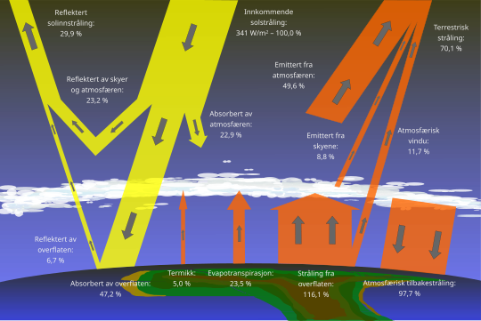 Jordens energibudget Mere detaljeret med tekst på norsk ('Heat Budget', wikibook)