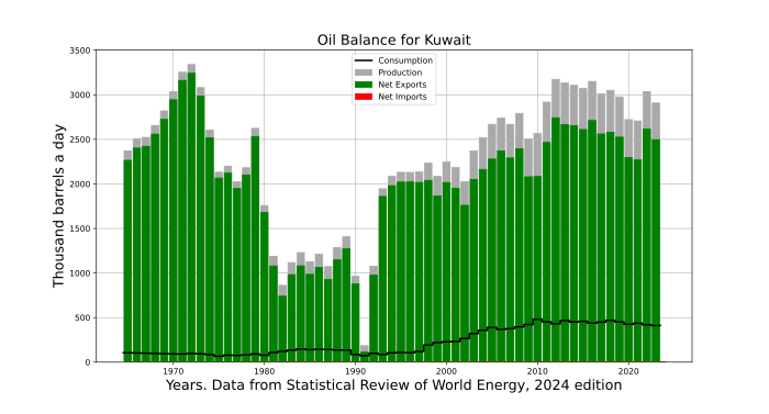 Net oil balance in Kuwait till 2020