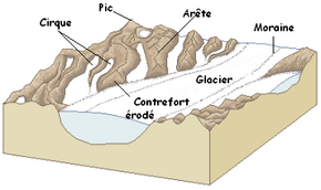 Schéma montrant : cirque, pic, arête, contrefort érodé, glacier et moraine.