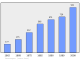 Evolucion de la populacion