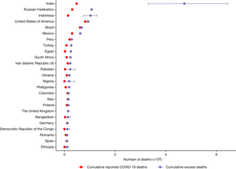 The 25 countries with the highest total estimated COVID-19 pandemic excess deaths between January 2020 and December 2021[64]