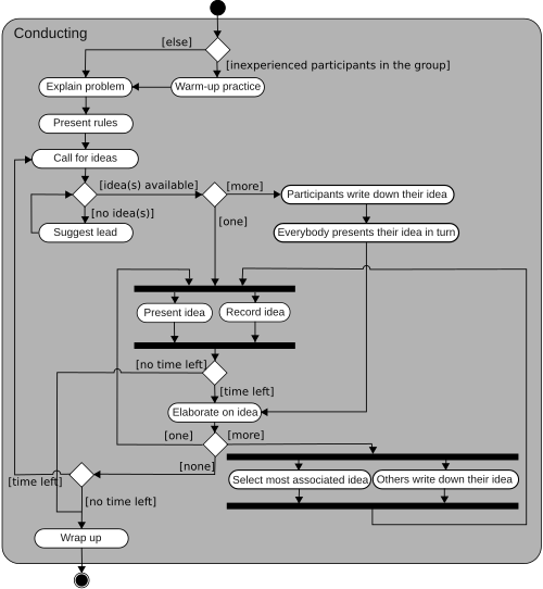 Flowchart for conducting a brainstorming session.