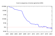 Total cost of sequencing a whole human genome greatly reduced, as calculated by the NHGRI.