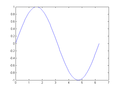 Plot of a sinusoid in MATLAB.