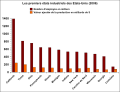 Les États les plus industrialisés des États-Unis.