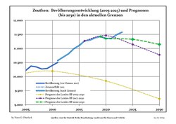 Recent Population Development and Projections (Population Development before Census 2011 (blue line); Recent Population Development according to the Census in Germany in 2011 (blue bordered line); Official projections for 2005-2030 (yellow line); for 2020-2030 (green line); for 2017-2030 (scarlet line)