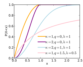 Graph of the q-Weibull cdf