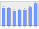 Evolucion de la populacion