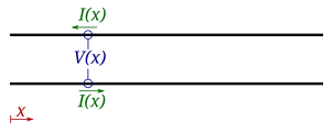 A transmission line is drawn as two black wires. At a distance x into the line, there is current phasor I(x) traveling through each wire, and there is a voltage difference phasor V(x) between the wires (bottom voltage minus top voltage). If '"`UNIQ--postMath-00000009-QINU`"' is the characteristic impedance of the line, then '"`UNIQ--postMath-0000000A-QINU`"' for a wave moving rightward, or '"`UNIQ--postMath-0000000B-QINU`"' for a wave moving leftward.