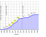 Chart illustrating Formula One Grand Prix wins accumulated by Sebastian Vettal through each year of his career