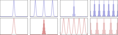 Relationship between the (continuous) Fourier transform and the discrete Fourier transform. Left column: A continuous function (top) and its Fourier transform (bottom). Center-left column: If the function is periodically repeated, its Fourier transform becomes zero except at discrete points. Center-right column: Conversely, if the function is discretized (multiplied by a Dirac comb), its Fourier transform becomes periodic. Right column: If a function is both discrete and periodic, then so is its Fourier transform. The situation in the right column is mathematically identical to the discrete Fourier transform.