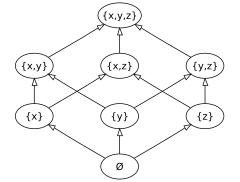 Diagramme de Hasse d'un ensemble à 3 éléments.