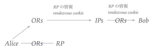 Alice to introduction points