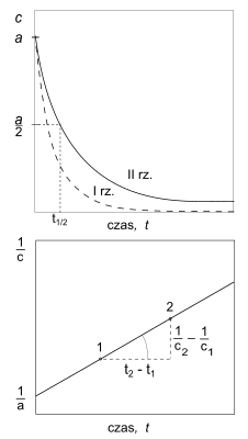 Krzywe kinetyczne reakcji drugiego rzędu[1][2] '"`UNIQ--postMath-0000002D-QINU`"' – stężenie substratu, '"`UNIQ--postMath-0000002E-QINU`"' – stężenie początkowe, '"`UNIQ--postMath-0000002F-QINU`"' – czas połowicznej przemiany