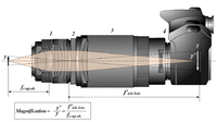 Optické schéma reverzního objektivu na teleobjektivu.