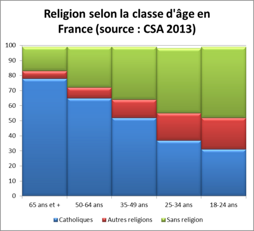 Fede religiosa per classe d'età (CSA 2013).