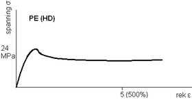 Polyeten, ett material med stor seghet; det plastiska området blir utsträckt
