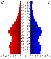 Bevolkingspiramide Sherburne County