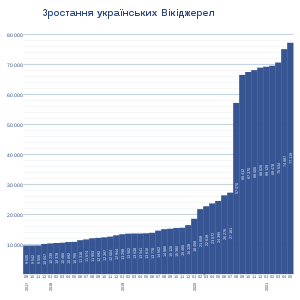 Зростання українських Вікіджерел у період з 1 вересня 2017 по 1 травня 2021 року