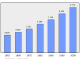 Evolucion de la populacion