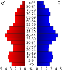 Schéma représentant la population du comté, par tranche d'âge. En rouge, à gauche, les femmes, en bleu à droite, les hommes.