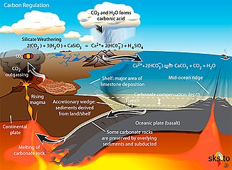 Carbonate–silicate cycle