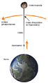 Diagramme d'un ascenseur spatial