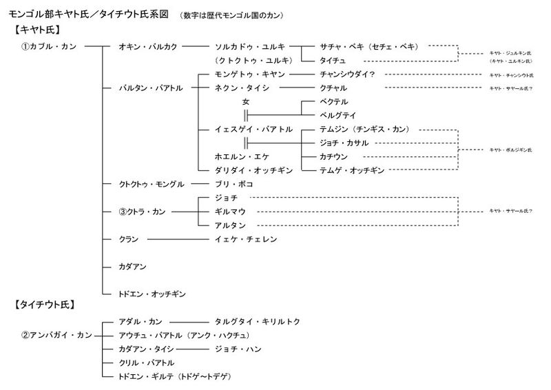 カブル・カンから始まるキヤト氏の系図と、アンバガイ・カンから始まるタイチウト氏の系図