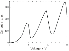 Gráfico. El eje vertical está marcado como "corriente", en el rango entre 0 y 300 en unidades arbitrarias. El eje horizontal está marcado como "voltaje", en el rango entre 0 y 15 volts.